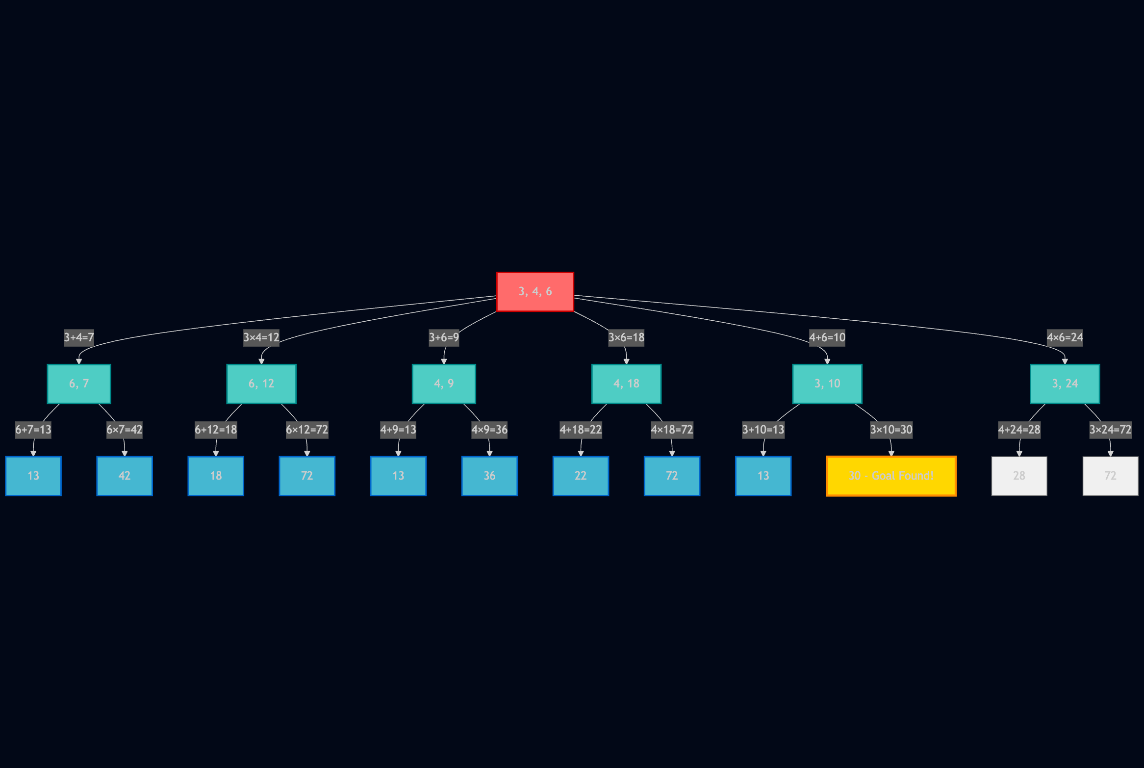 Number Problem Breadth First Search Example